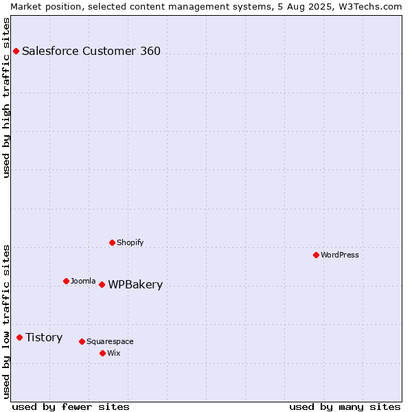 Market position of WPBakery vs. Tistory vs. Salesforce Customer 360