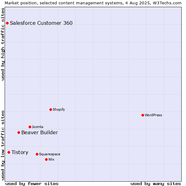 Market position of Beaver Builder vs. Tistory vs. Salesforce Customer 360
