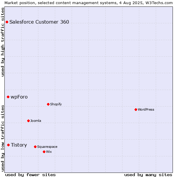 Market position of Tistory vs. wpForo vs. Salesforce Customer 360