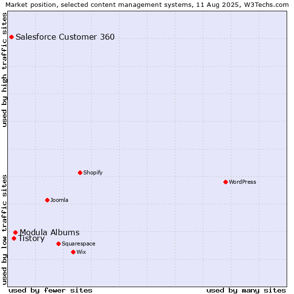 Market position of Modula Albums vs. Tistory vs. Salesforce Customer 360
