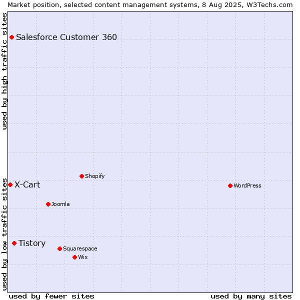 Market position of Tistory vs. Salesforce Customer 360 vs. X-Cart