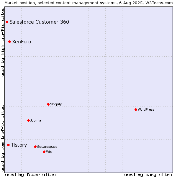 Market position of XenForo vs. Tistory vs. Salesforce Customer 360