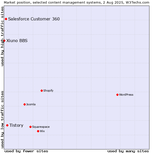Market position of Tistory vs. Salesforce Customer 360 vs. Xiuno BBS