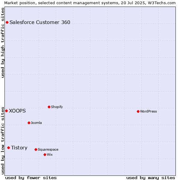 Market position of Tistory vs. Salesforce Customer 360 vs. XOOPS