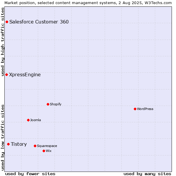 Market position of Tistory vs. Salesforce Customer 360 vs. XpressEngine
