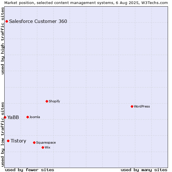 Market position of Tistory vs. Salesforce Customer 360 vs. YaBB