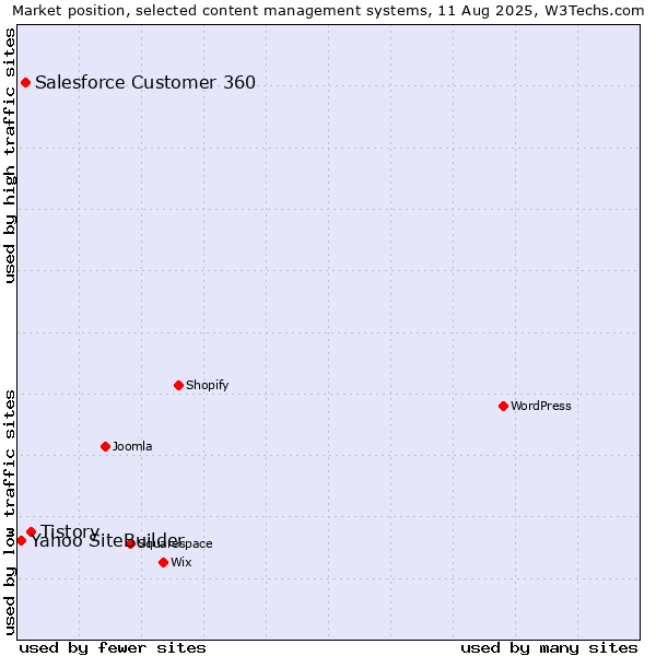 Market position of Tistory vs. Salesforce Customer 360 vs. Yahoo SiteBuilder