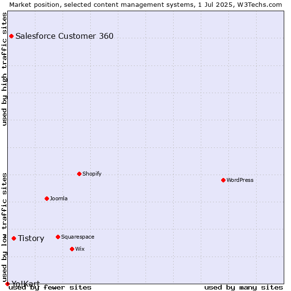 Market position of Tistory vs. Salesforce Customer 360 vs. Yo!Kart