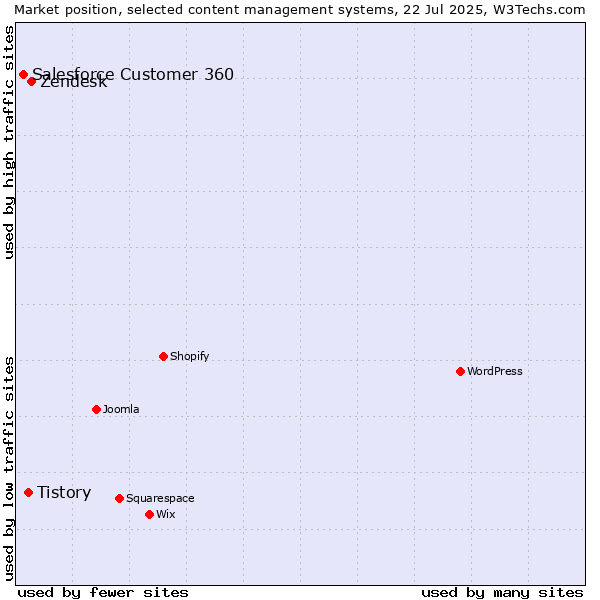 Market position of Zendesk vs. Tistory vs. Salesforce Customer 360