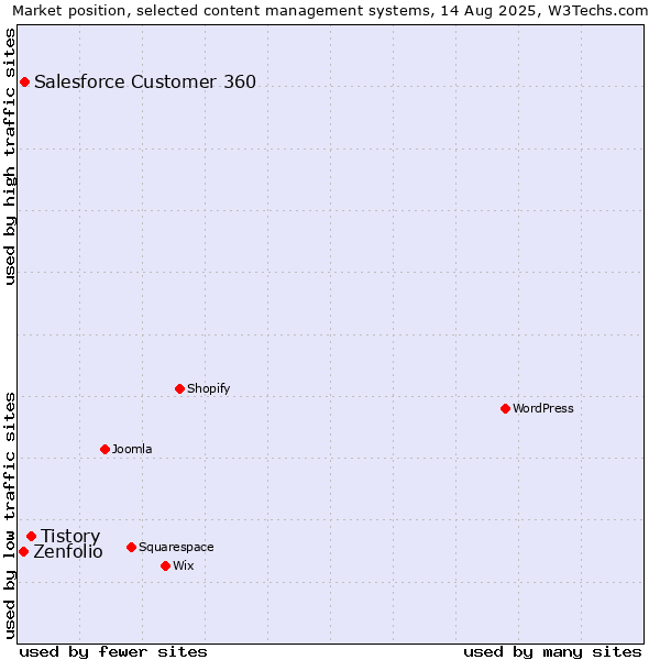 Market position of Tistory vs. Salesforce Customer 360 vs. Zenfolio