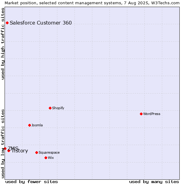 Market position of Tistory vs. Salesforce Customer 360 vs. ZMS