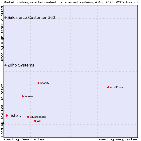 Market position of Tistory vs. Zoho Systems vs. Salesforce Customer 360
