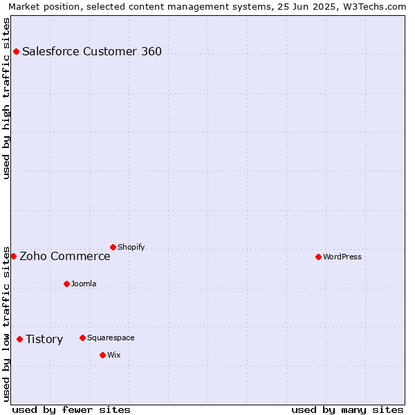 Market position of Tistory vs. Salesforce Customer 360 vs. Zoho Commerce