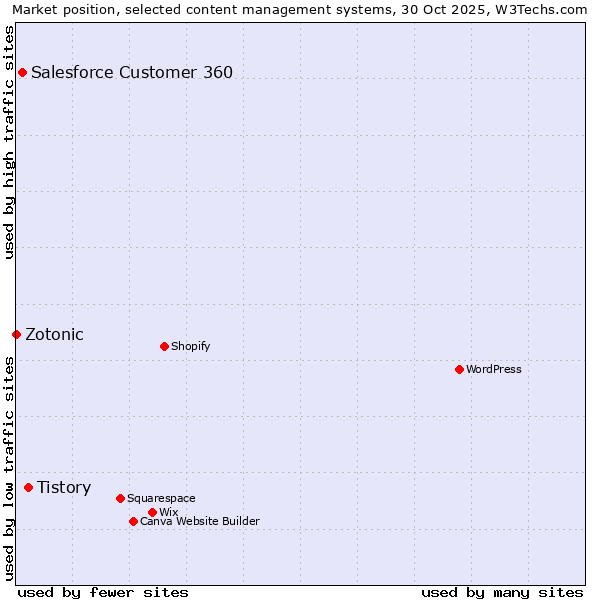 Market position of Tistory vs. Salesforce Customer 360 vs. Zotonic