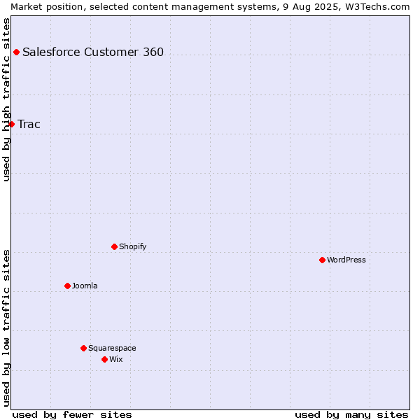 Market position of Salesforce Customer 360 vs. Trac