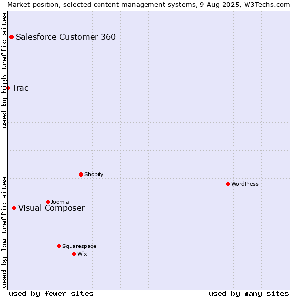 Market position of Visual Composer vs. Salesforce Customer 360 vs. Trac
