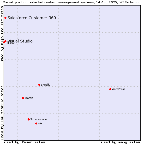 Market position of Salesforce Customer 360 vs. Visual Studio vs. Trac