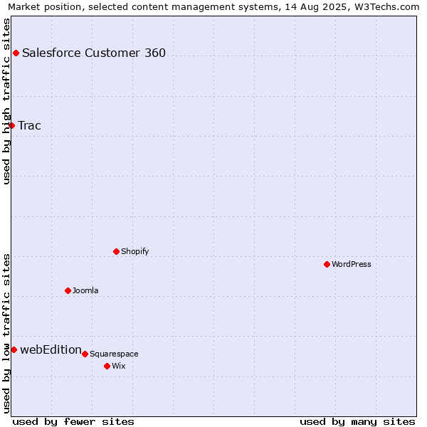 Market position of Salesforce Customer 360 vs. webEdition vs. Trac