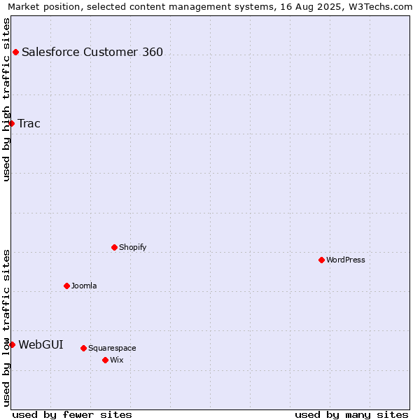 Market position of Salesforce Customer 360 vs. WebGUI vs. Trac