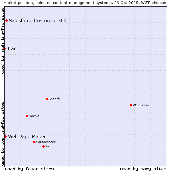 Market position of Salesforce Customer 360 vs. Web Page Maker vs. Trac