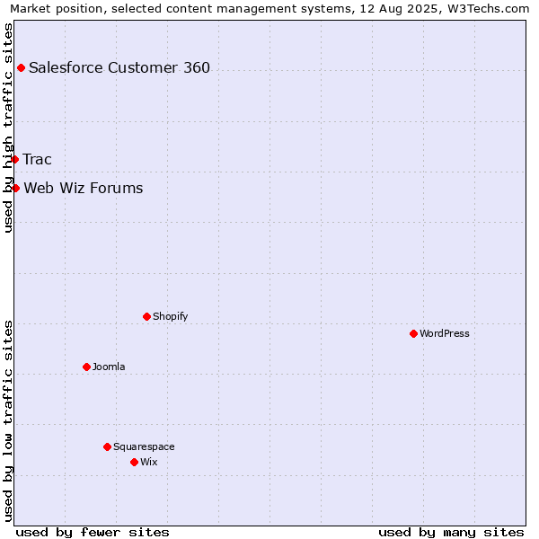 Market position of Salesforce Customer 360 vs. Web Wiz Forums vs. Trac