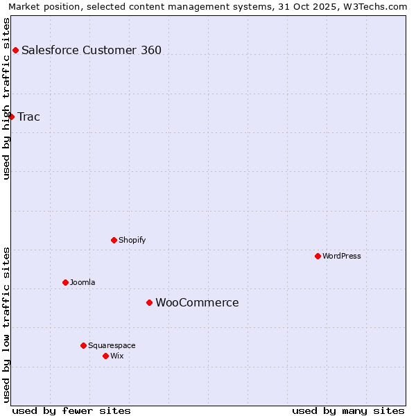 Market position of WooCommerce vs. Salesforce Customer 360 vs. Trac