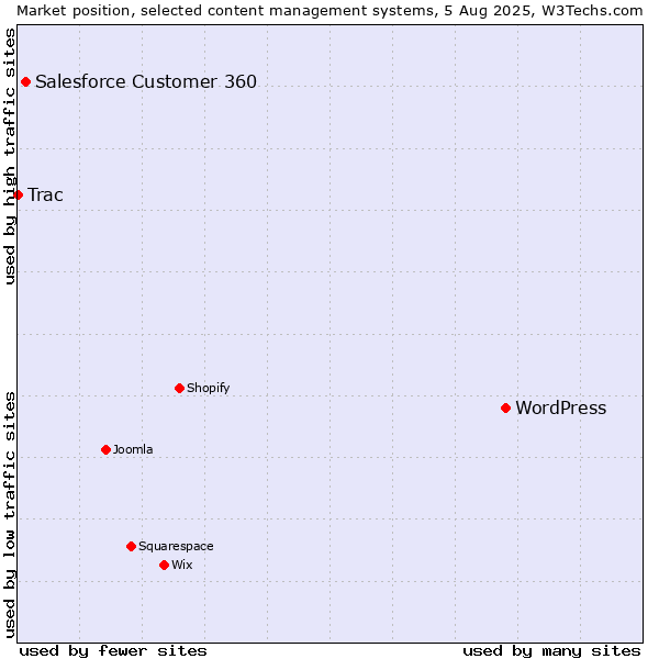 Market position of WordPress vs. Salesforce Customer 360 vs. Trac