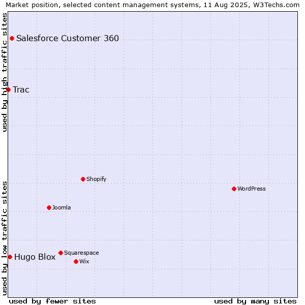 Market position of Salesforce Customer 360 vs. Hugo Blox vs. Trac