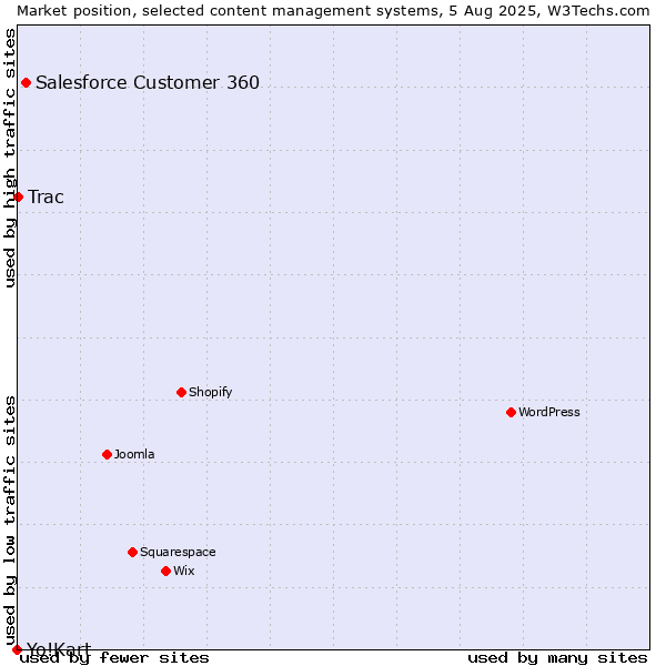 Market position of Salesforce Customer 360 vs. Trac vs. Yo!Kart