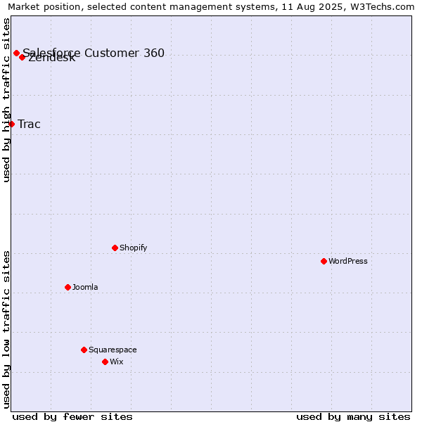 Market position of Zendesk vs. Salesforce Customer 360 vs. Trac