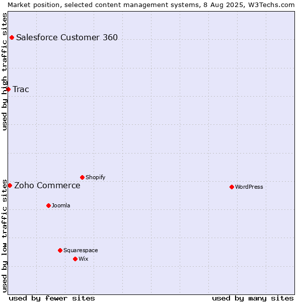 Market position of Salesforce Customer 360 vs. Zoho Commerce vs. Trac