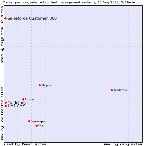 Market position of UMI.CMS vs. Salesforce Customer 360 vs. Tradeindia