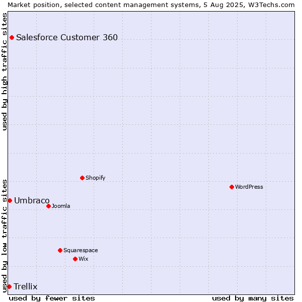 Market position of Salesforce Customer 360 vs. Umbraco vs. Trellix