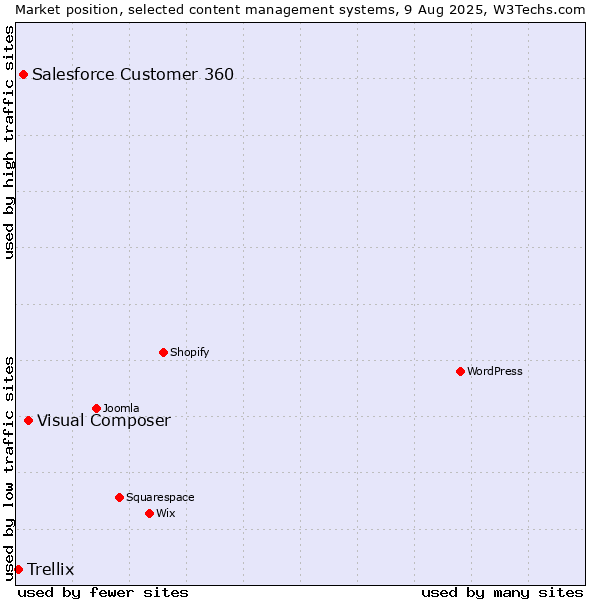 Market position of Visual Composer vs. Salesforce Customer 360 vs. Trellix