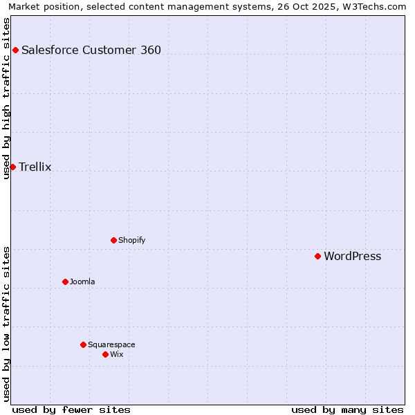 Market position of WordPress vs. Salesforce Customer 360 vs. Trellix