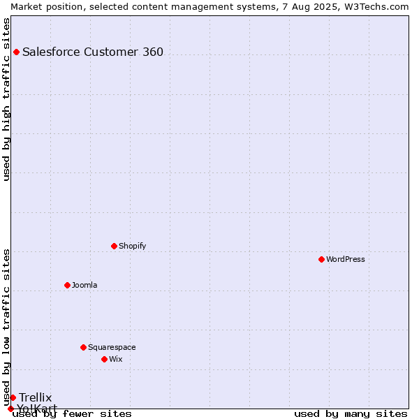 Market position of Salesforce Customer 360 vs. Trellix vs. Yo!Kart