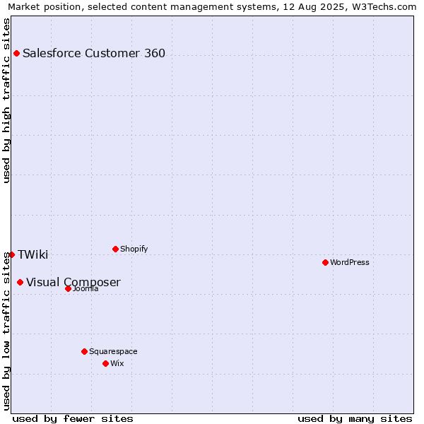 Market position of Visual Composer vs. Salesforce Customer 360 vs. TWiki