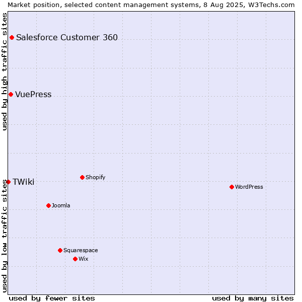 Market position of Salesforce Customer 360 vs. VuePress vs. TWiki