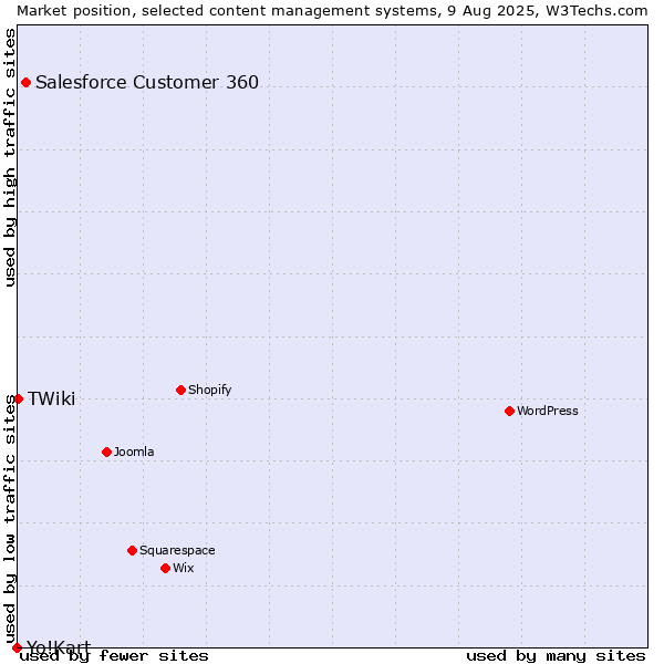 Market position of Salesforce Customer 360 vs. TWiki vs. Yo!Kart