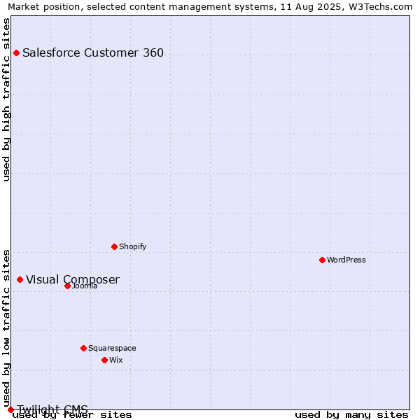 Market position of Visual Composer vs. Salesforce Customer 360 vs. Twilight CMS