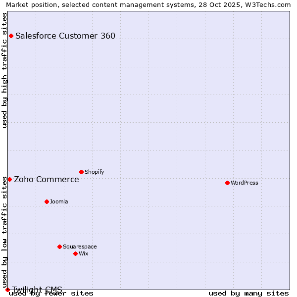 Market position of Salesforce Customer 360 vs. Zoho Commerce vs. Twilight CMS