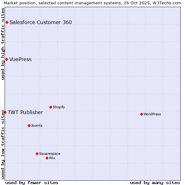 Market position of Salesforce Customer 360 vs. VuePress vs. TWT Publisher