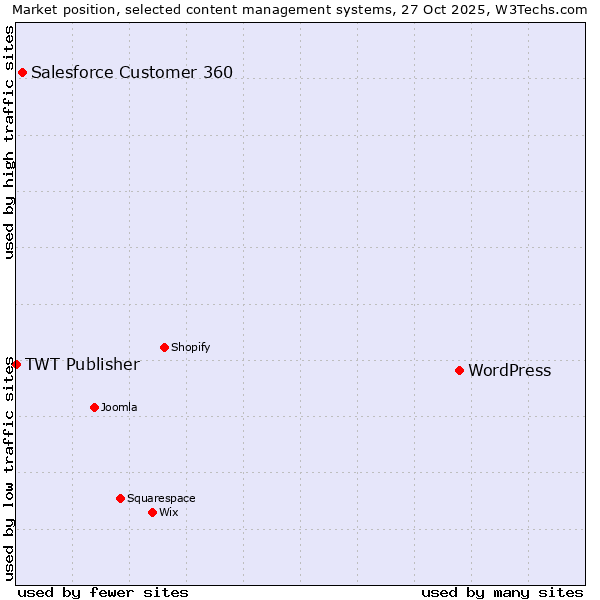 Market position of WordPress vs. Salesforce Customer 360 vs. TWT Publisher