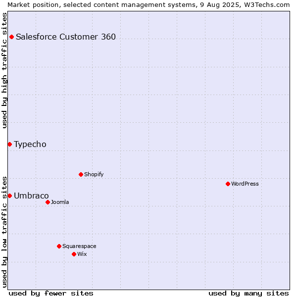 Market position of Salesforce Customer 360 vs. Umbraco vs. Typecho
