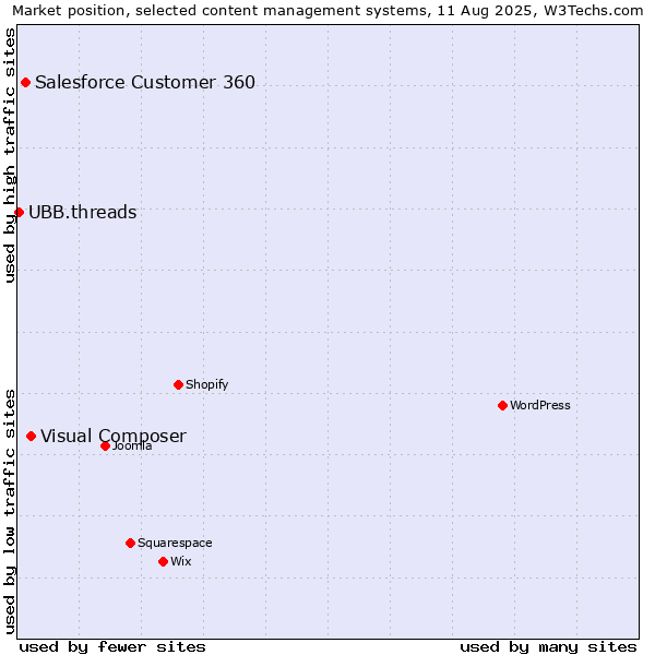 Market position of Visual Composer vs. Salesforce Customer 360 vs. UBB.threads