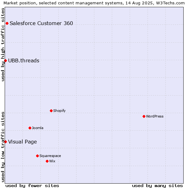 Market position of Salesforce Customer 360 vs. Visual Page vs. UBB.threads