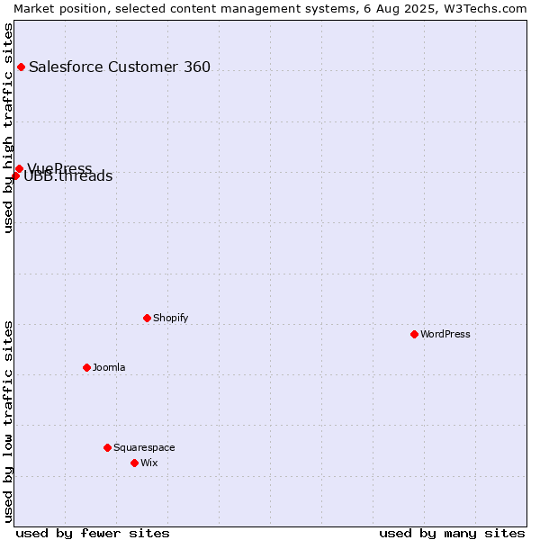 Market position of Salesforce Customer 360 vs. VuePress vs. UBB.threads