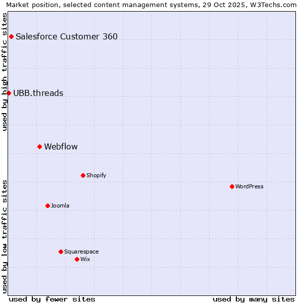 Market position of Webflow vs. Salesforce Customer 360 vs. UBB.threads