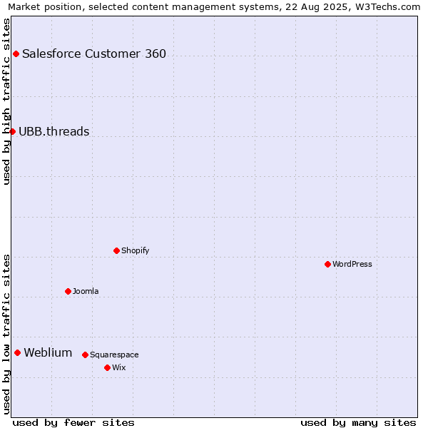 Market position of Weblium vs. Salesforce Customer 360 vs. UBB.threads