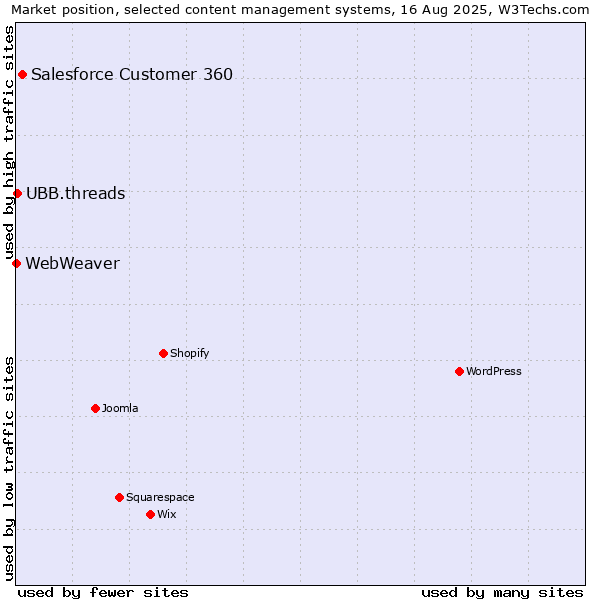 Market position of Salesforce Customer 360 vs. UBB.threads vs. WebWeaver
